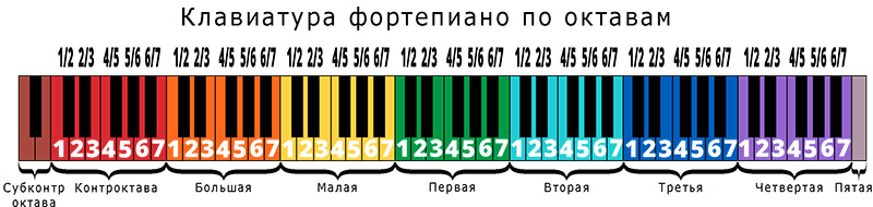 Ноты на синтезаторе цифрами схема