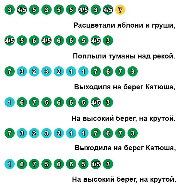 Мелодии на пианино по цифрам в картинках