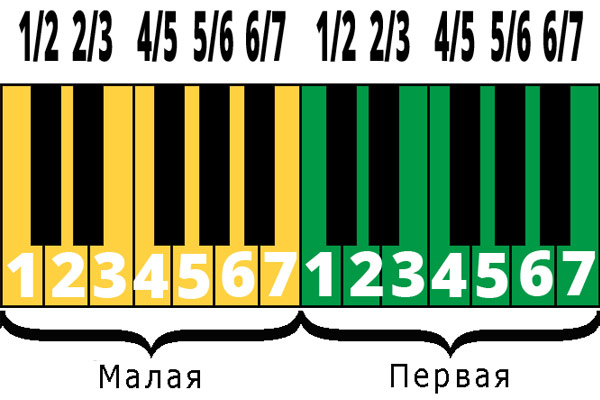 Ноты на пианино цифрами
