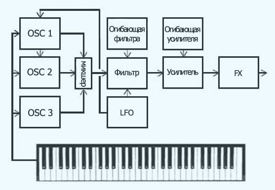 Синтезатор своими руками схема