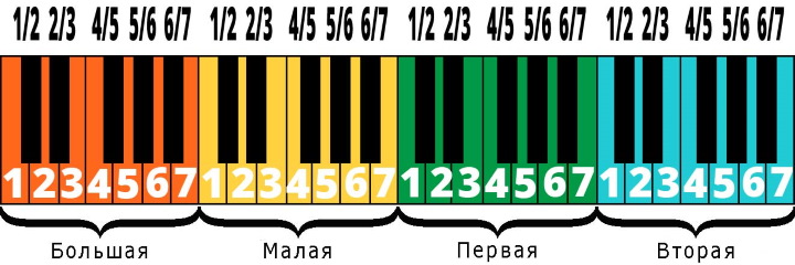 Октавы фортепиано по цифрам схема