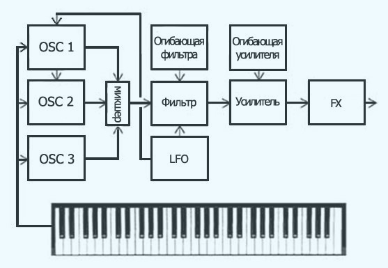 Схема пути сигнала в аналоговом синтезаторе